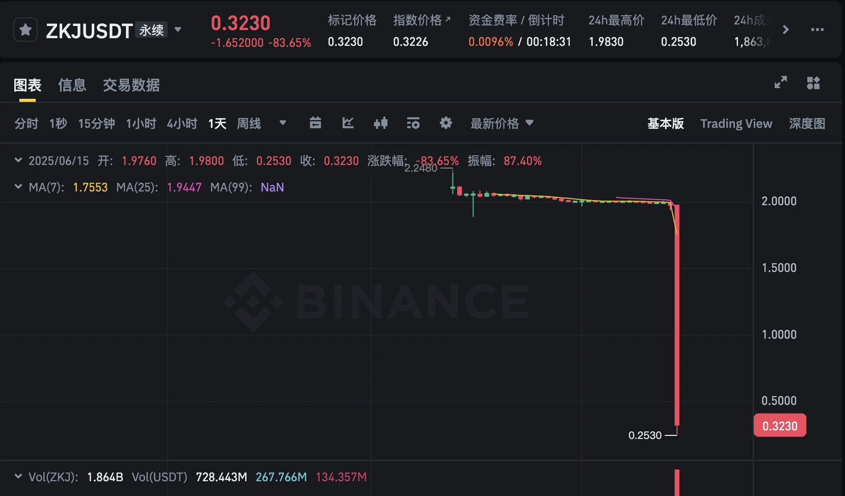 KOGE、ZKJ一夜收网，Binance Alpha被迫成长