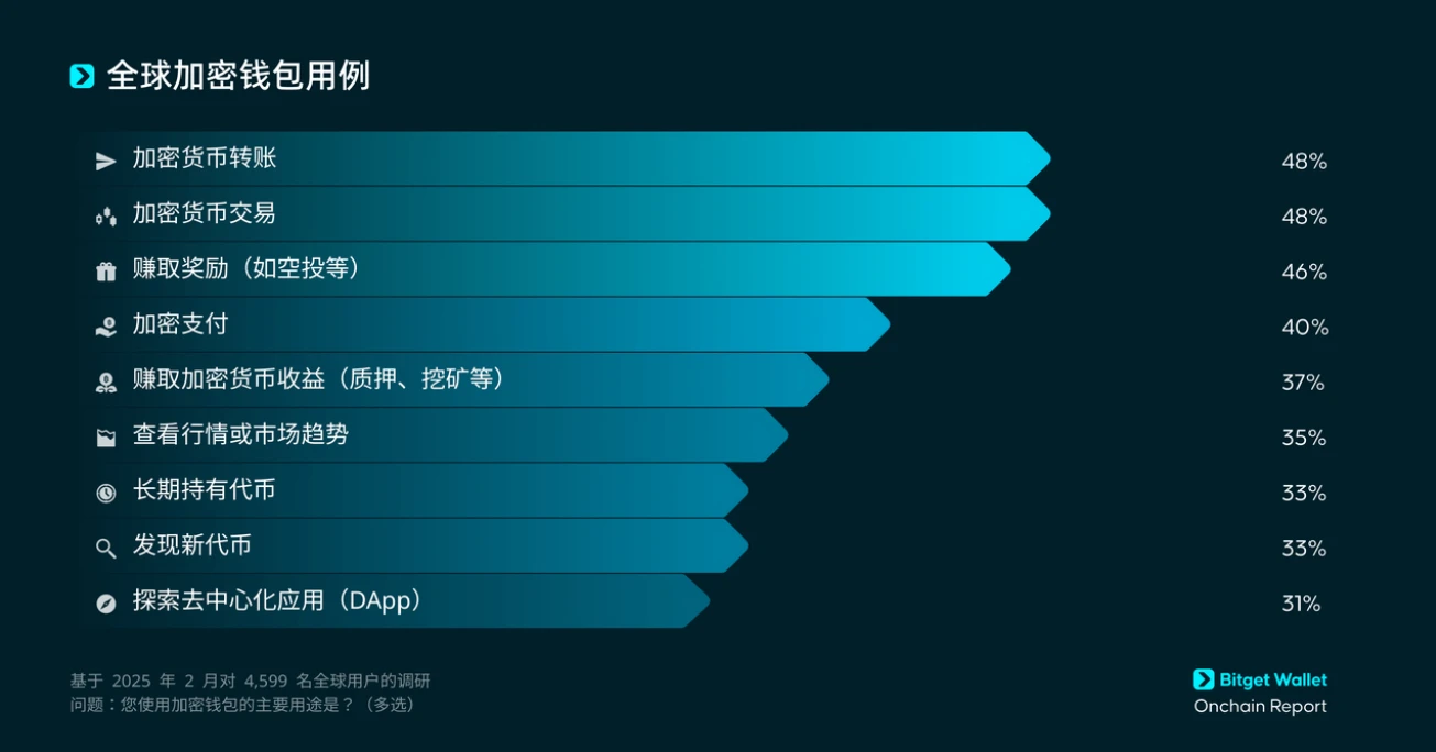 钱包赛道内卷，Bitget Wallet另辟“走向大众”的新路线 ？