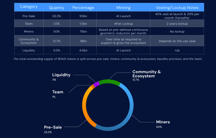 blockdag-tokenomics