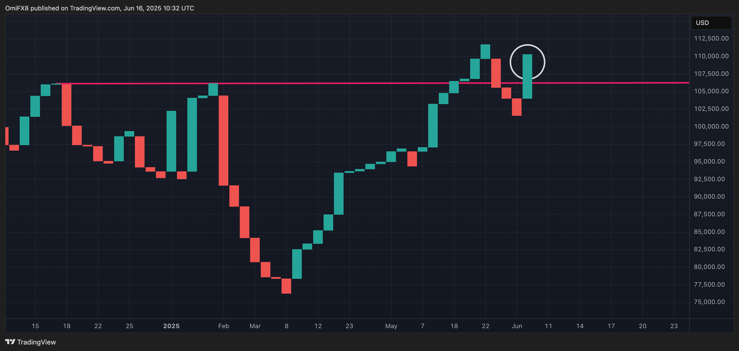 BTC的三线突破图表。(TradingView/CoinDesk)