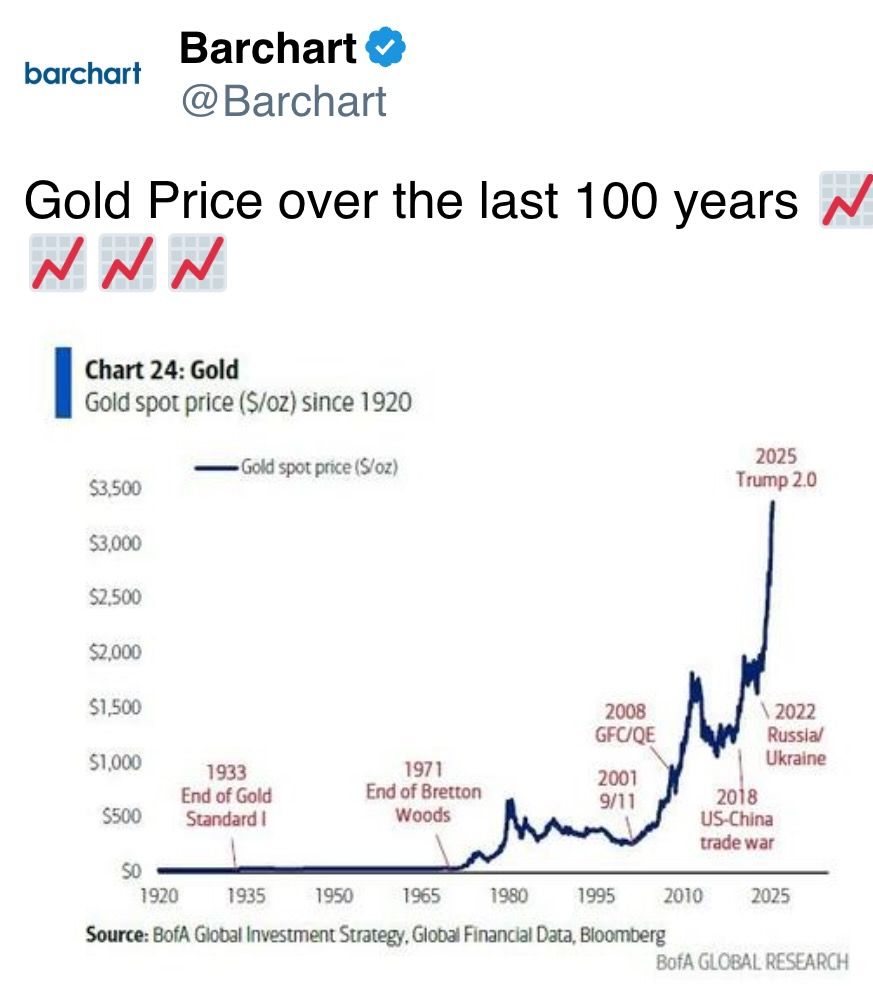 过去100年的黄金价格