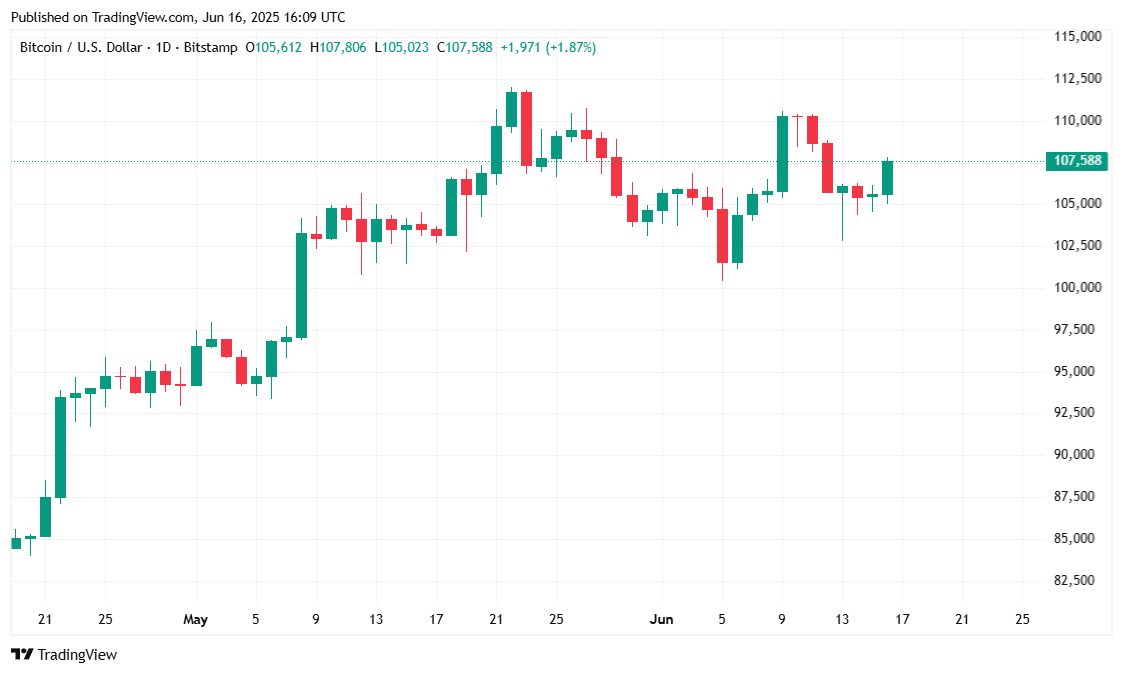 Bitcoin Bounces Back As Institutions Buy the Dip