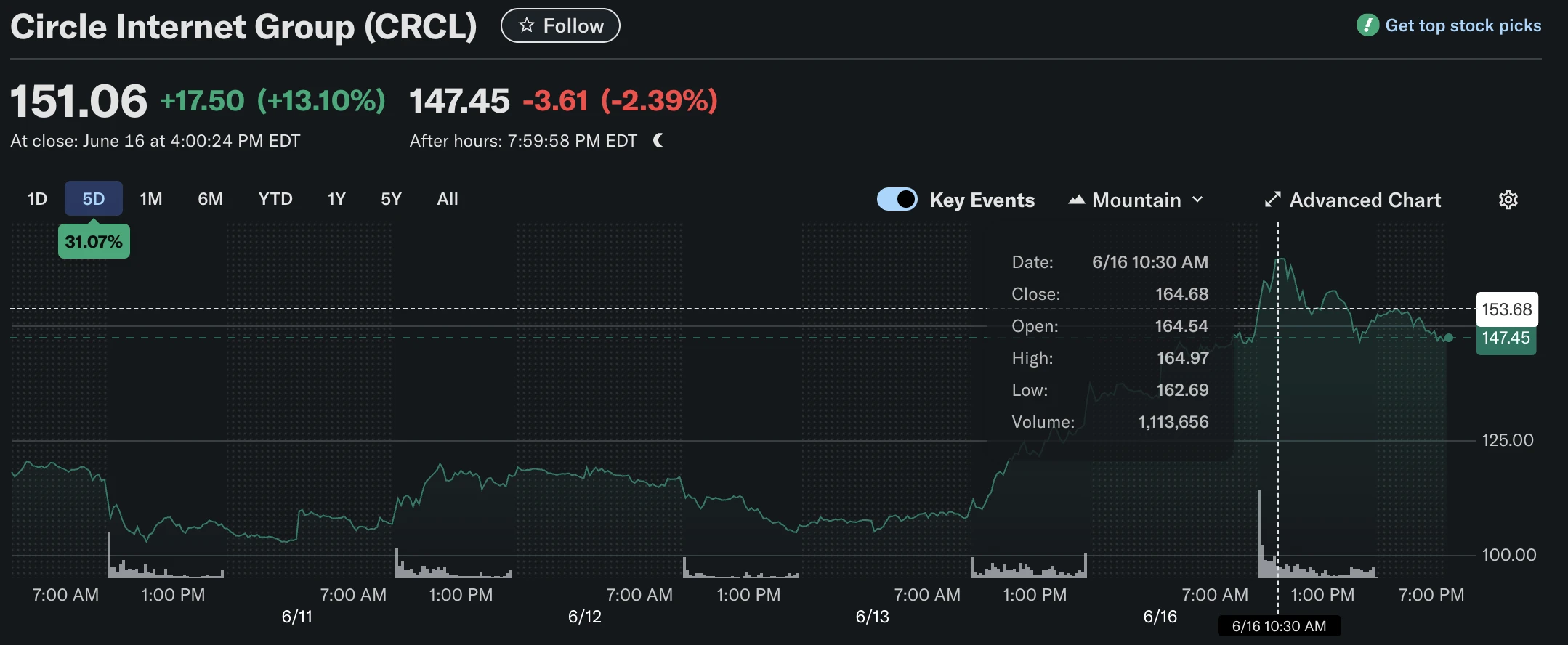 Crypto Bull Market, All in US Stocks: Circle's Rise from $31 to $165 in Ten Days