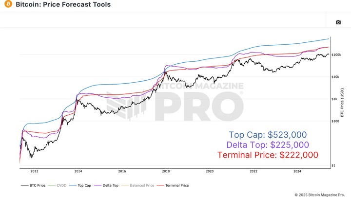 On-chain Data Analysis: What Could Be the Peak for Bitcoin in This Cycle?