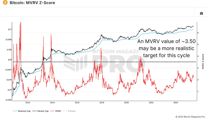 On-chain Data Analysis: What Could Be the Peak for Bitcoin in This Cycle?