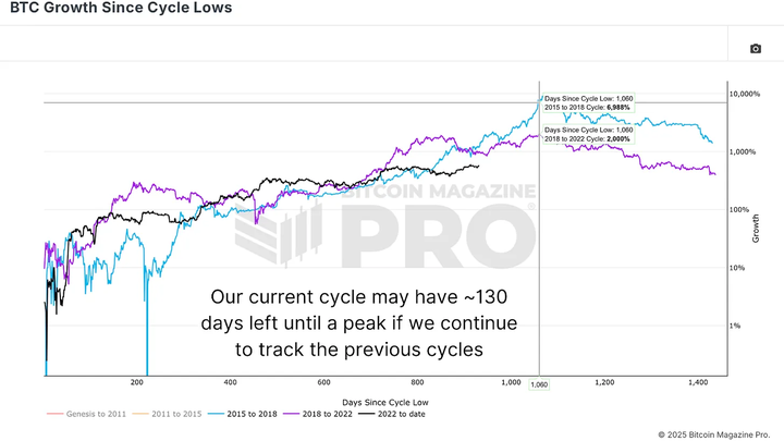 On-chain Data Analysis: What Could Be the Peak for Bitcoin in This Cycle?