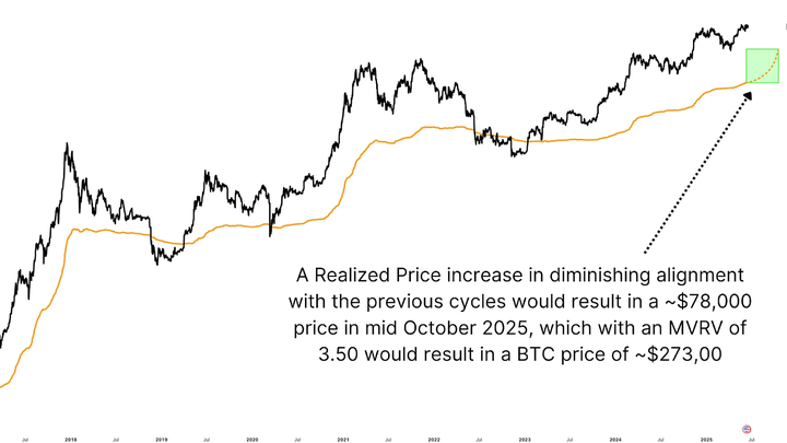 On-chain Data Analysis: What Could Be the Peak for Bitcoin in This Cycle?