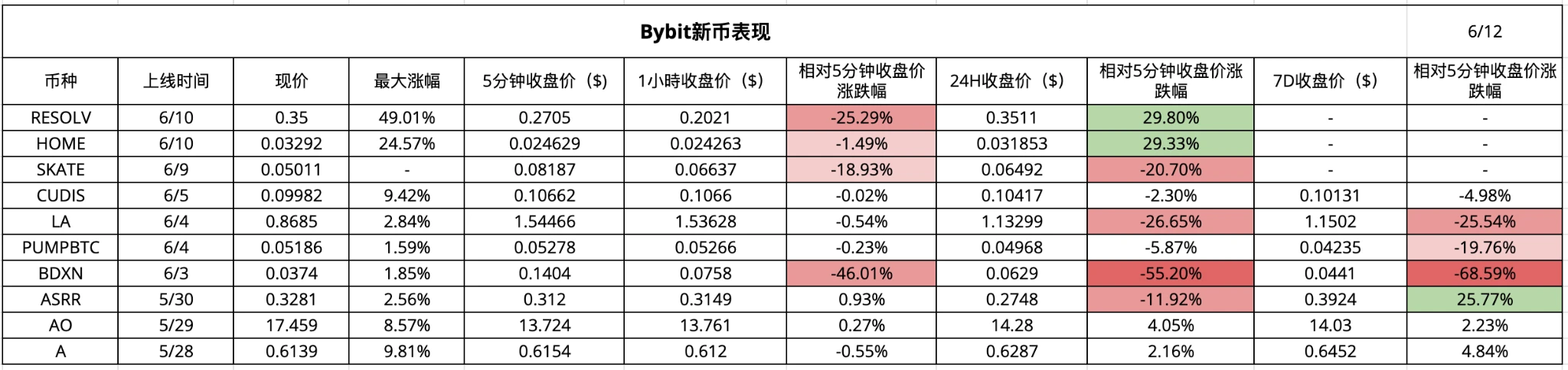 CEX New Coin Effect Data Analysis: Listing Frenzy and Platform Differences