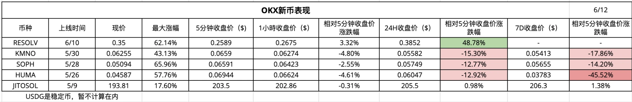 CEX New Coin Effect Data Analysis: Listing Frenzy and Platform Differences