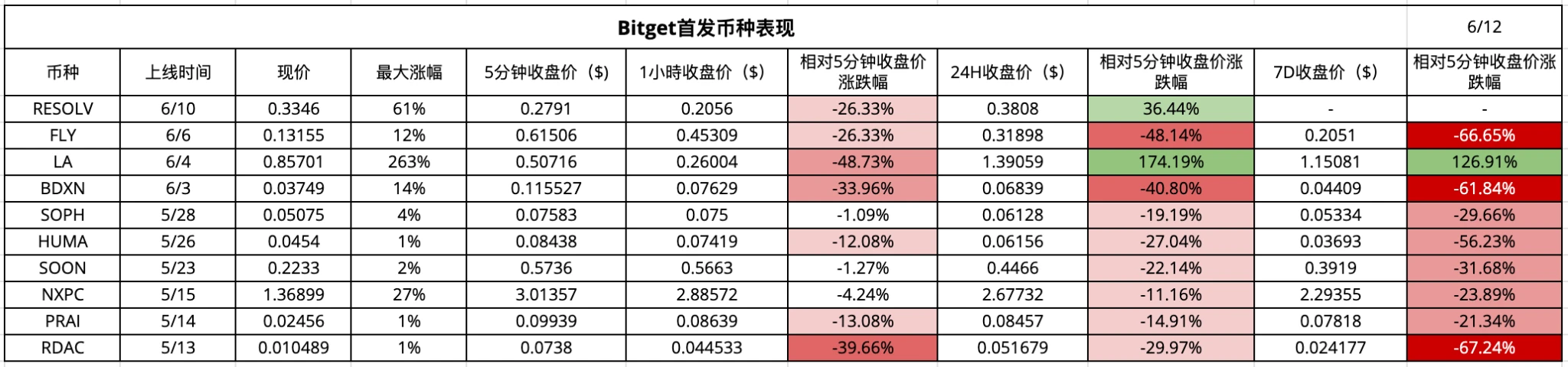 CEX New Coin Effect Data Analysis: Listing Frenzy and Platform Differences