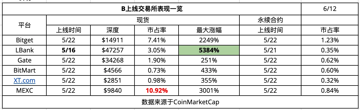 CEX New Coin Effect Data Analysis: Listing Frenzy and Platform Differences