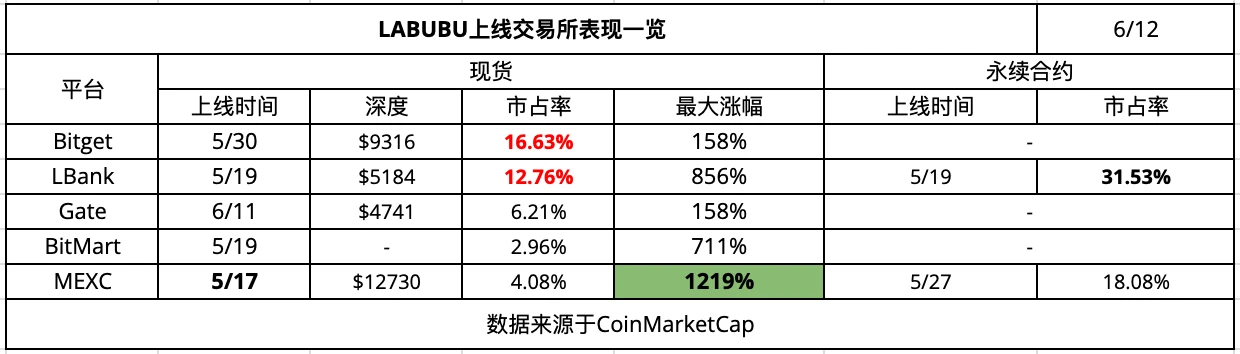CEX New Coin Effect Data Analysis: Listing Frenzy and Platform Differences