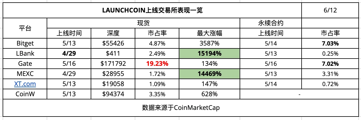 CEX New Coin Effect Data Analysis: Listing Frenzy and Platform Differences