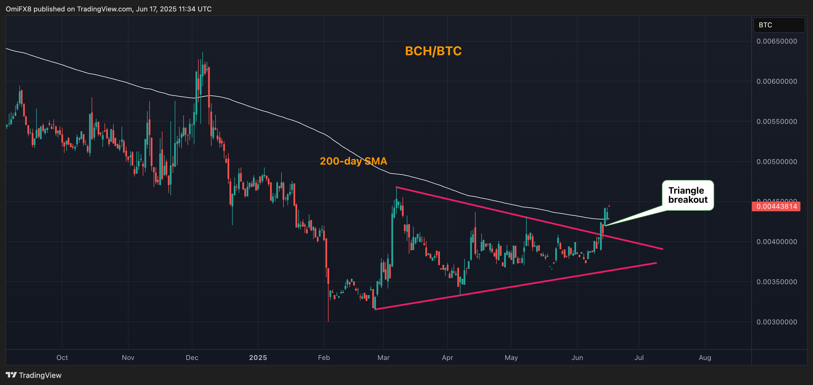 BCH/BTC. (TradingView/CoinDesk) BCH/BTC. (TradingView/CoinDesk)