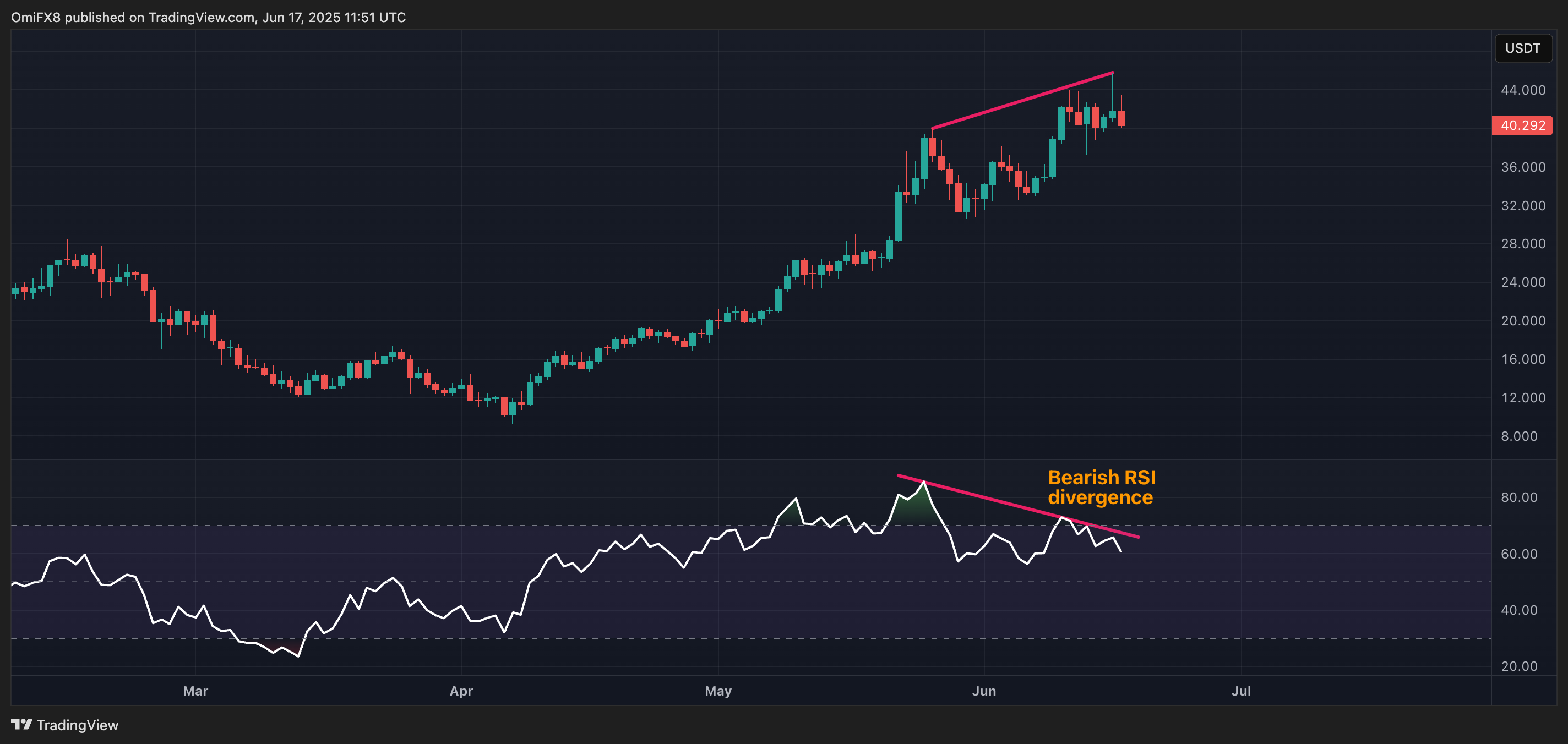 HYPE/USDT. (CoinDesk/TradingView) HYPE/USDT. (CoinDesk/TradingView)