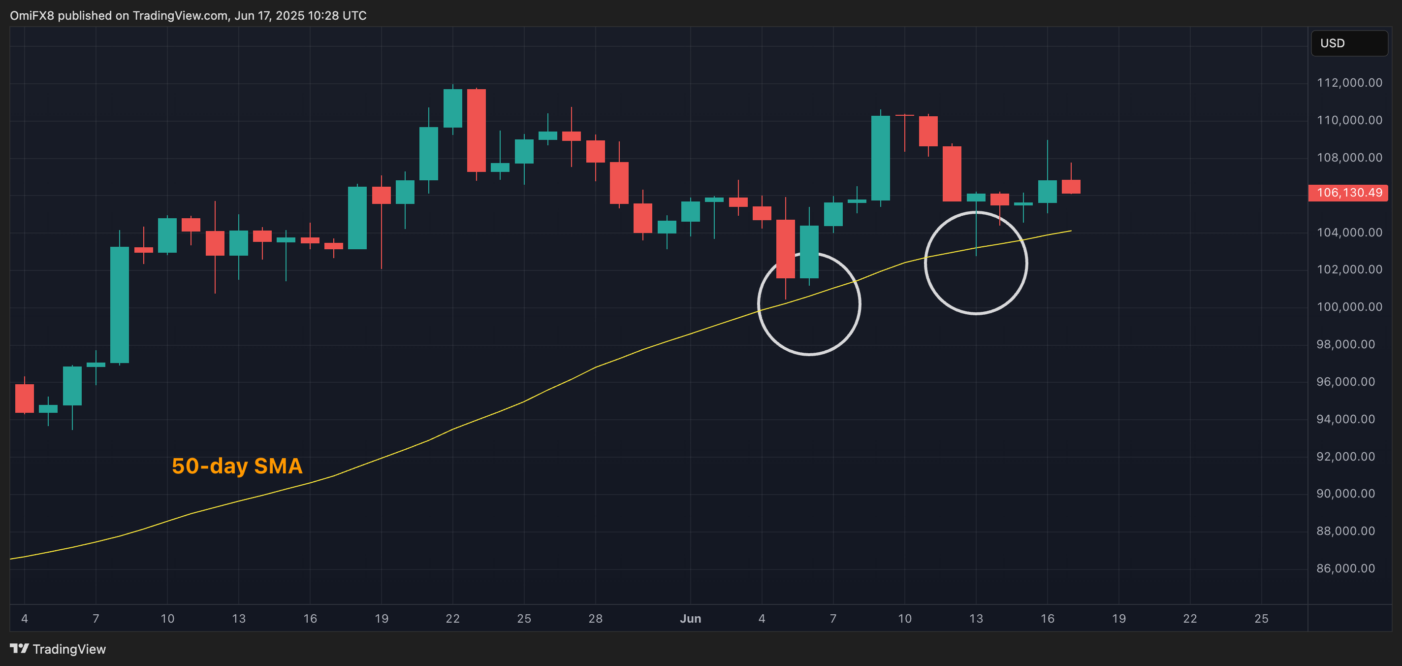 BTC's daily chart. (TradingView/CoinDesk) BTC's daily chart. (TradingView/CoinDesk)