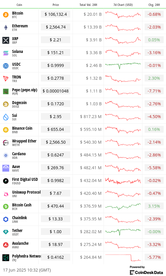 Top 20 digital assets’ prices and volumes Top 20 digital assets’ prices and volumes