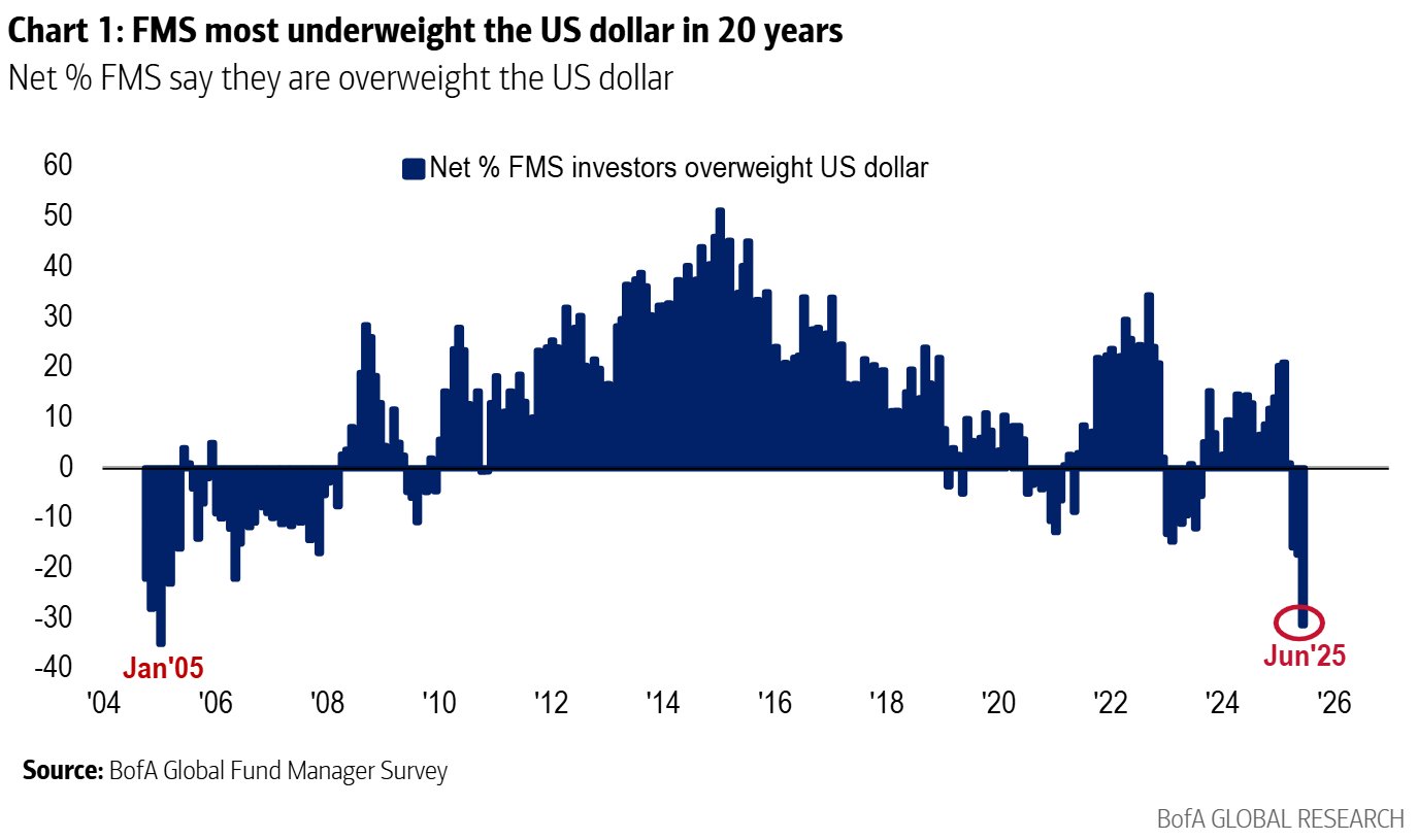 BofA fund manager survey: positioning in the U.S. dollar in June. (Lisa Abramowicz, BofA) BofA fund manager survey: positioning in the U.S. dollar in June. (Lisa Abramowicz, BofA)
