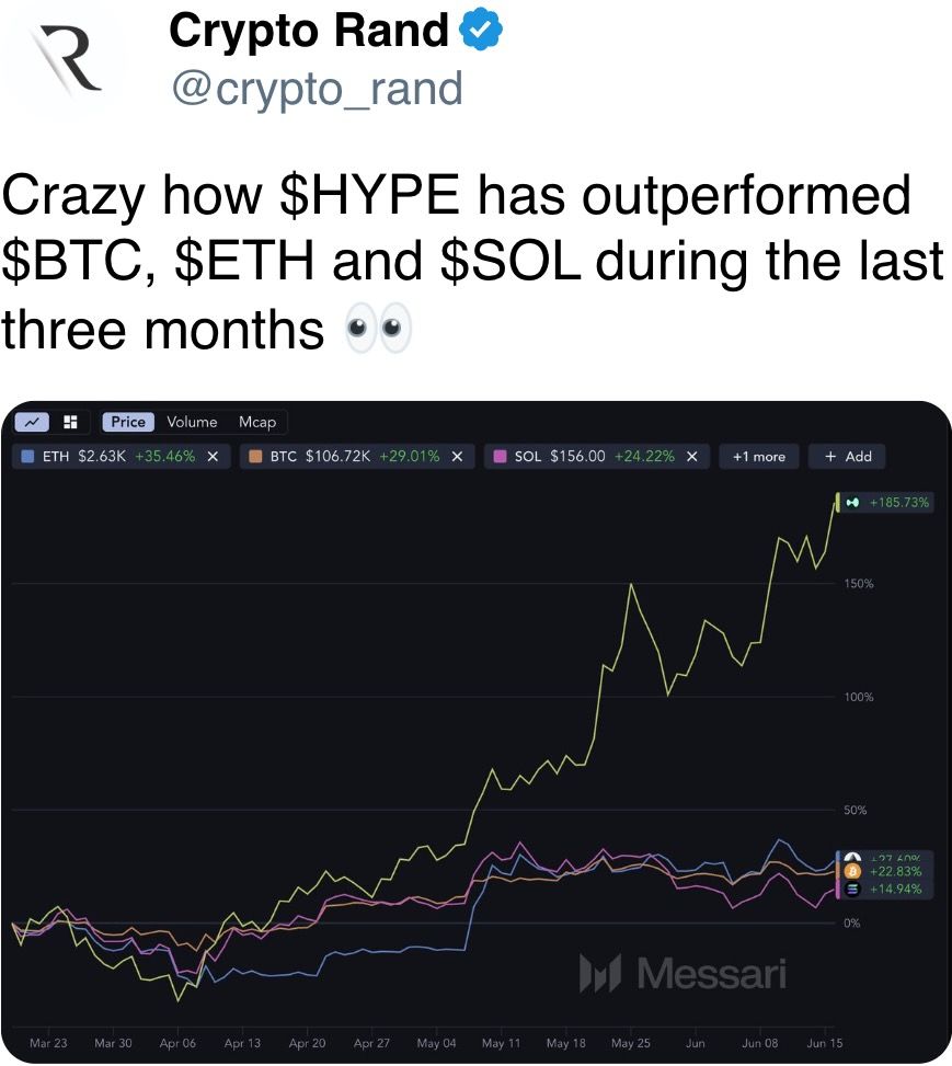 $HYPE has outperformed $BTC, $ETH and $SOL during the last three months $HYPE has outperformed $BTC, $ETH and $SOL during the last three months