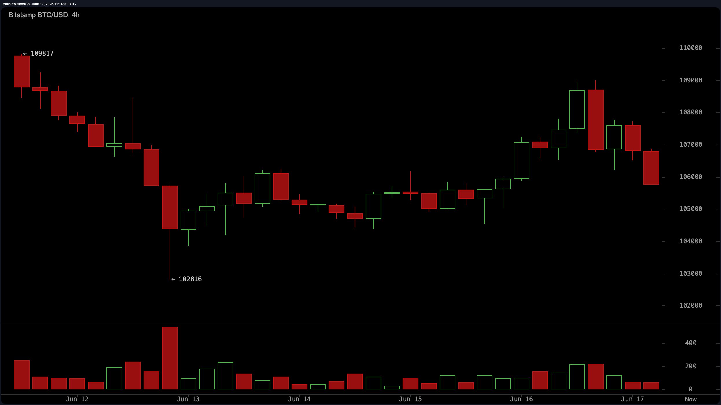 Bitcoin Price Watch: Is $105K the New Battleground for Bulls and Bears?