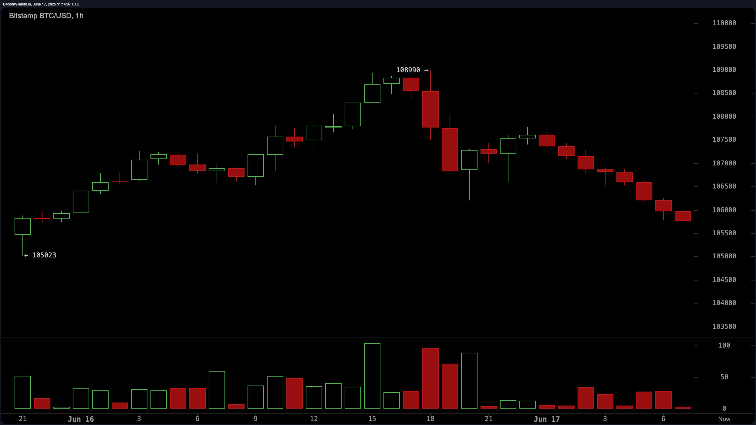 Bitcoin Price Watch: Is $105K the New Battleground for Bulls and Bears?