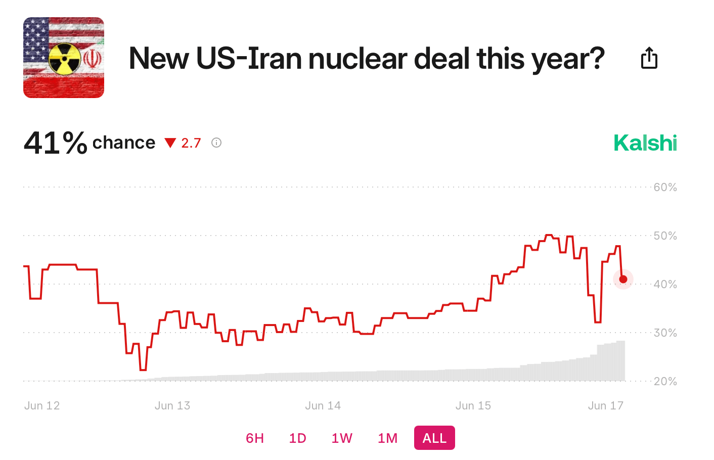 45% Odds US Military Will Strike Iran Before July—Markets on High Alert