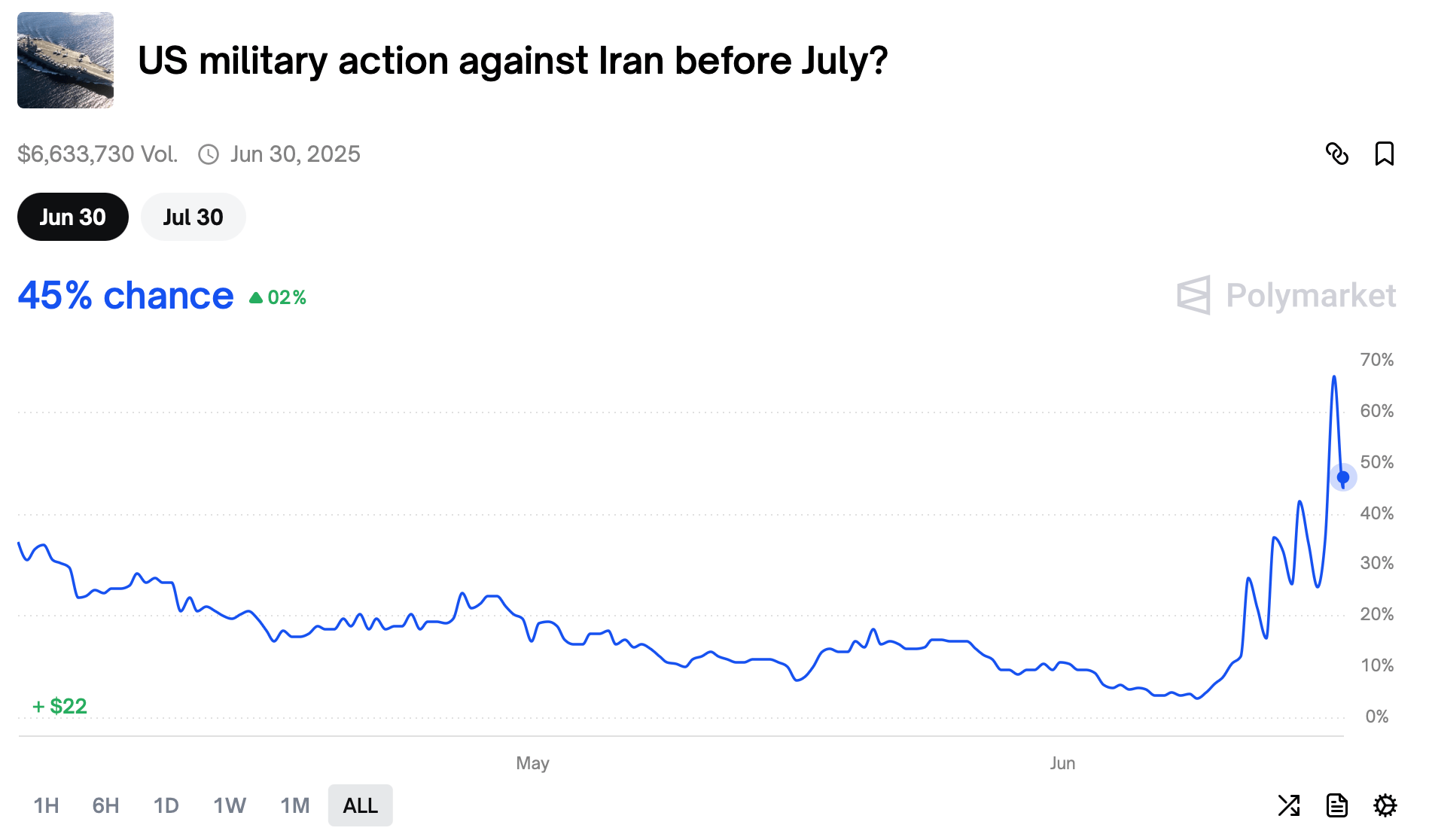 45% Odds US Military Will Strike Iran Before July—Markets on High Alert