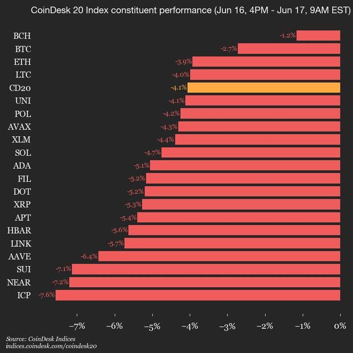 2025-06-17 9am CoinDesk 20 更新：垂直图表