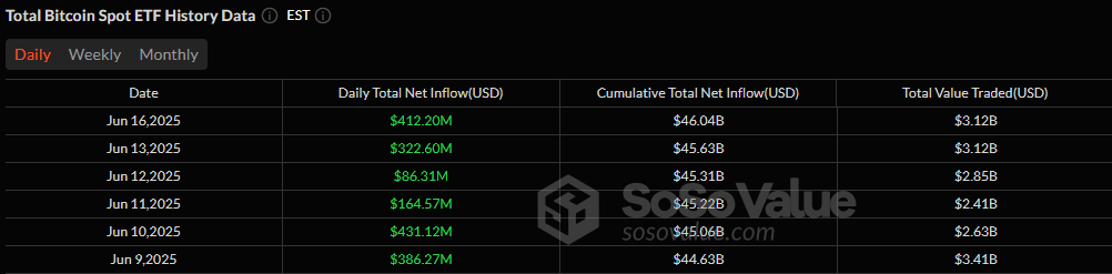 Bitcoin ETFs Attract $412 Million Inflow While Ether ETFs Rebound With $21 Million Uptick