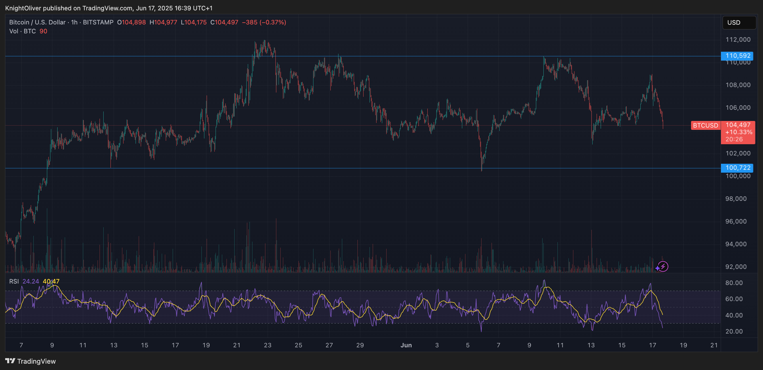 BTC/USD range (TradingView) BTC/USD range (TradingView)