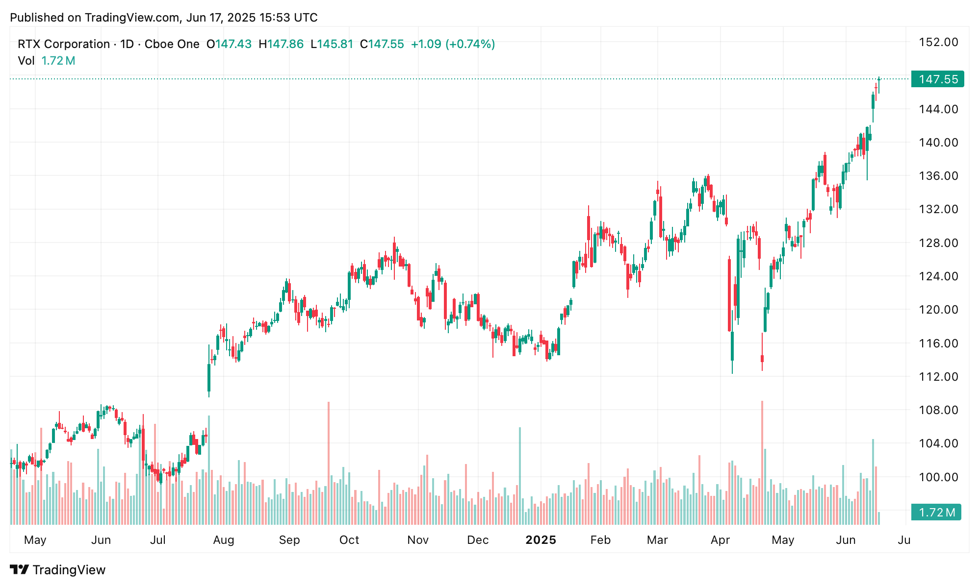 War Fever Grips Markets: Defense Stocks Pop as 'World War' Google Searches Explode