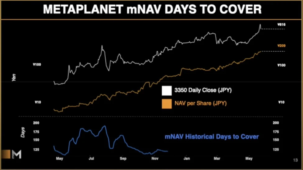 BitMEX Alpha：Metaplanet700%溢价背后的投资逻辑