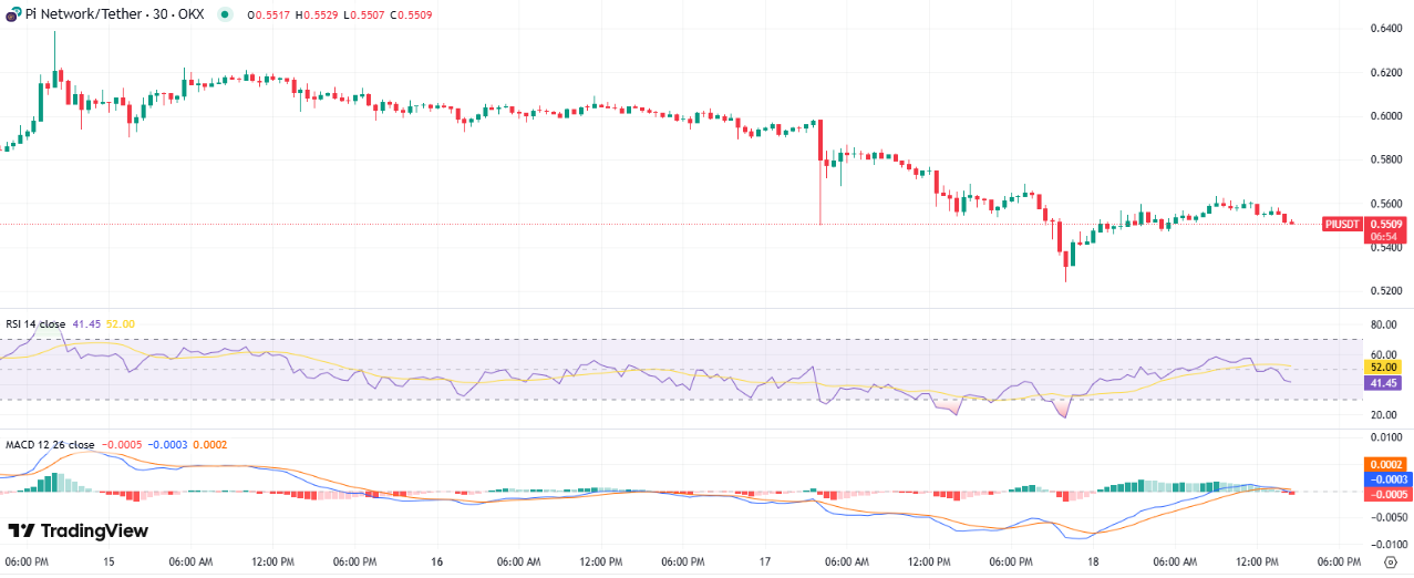 Pi network price chart