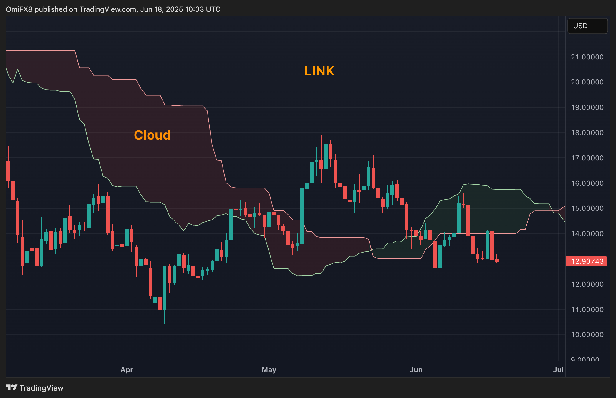LINK's daily chart. (TradingView/CoinDesk) LINK's daily chart. (TradingView/CoinDesk)