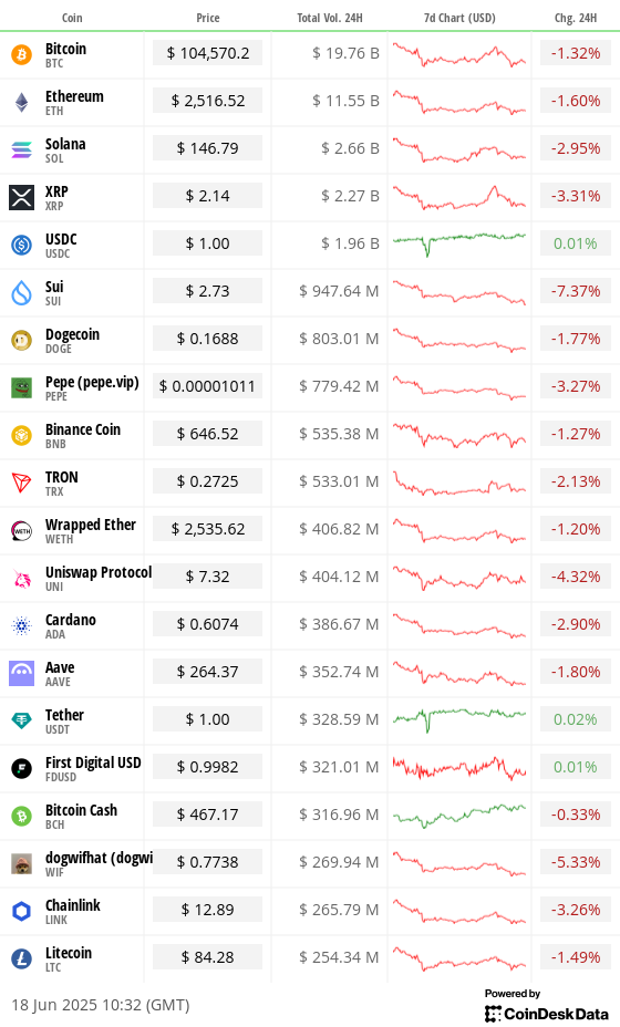 Top 20 digital assets’ prices and volumes Top 20 digital assets’ prices and volumes