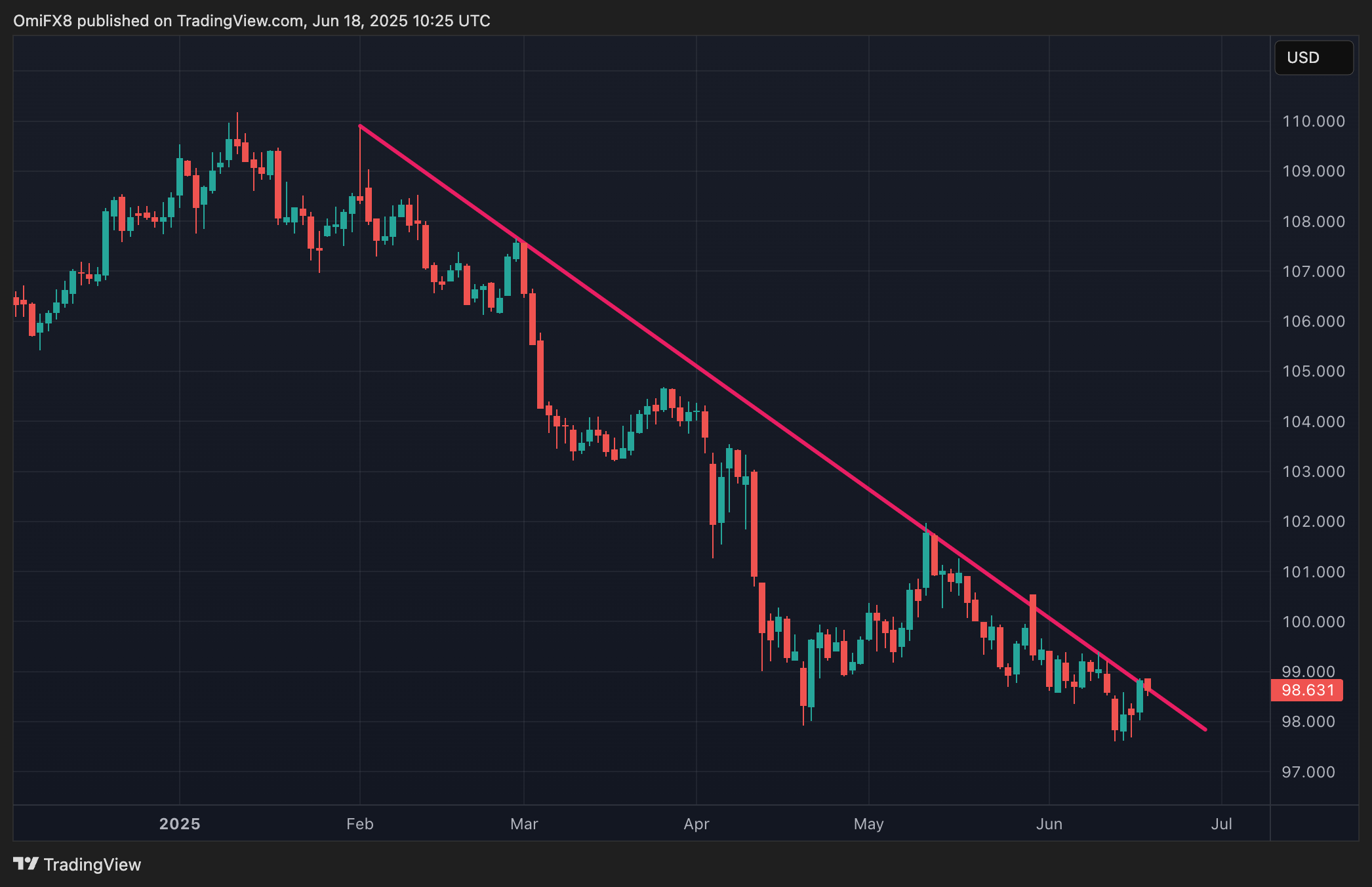 Dollar index. (TradingView/CoinDesk) Dollar index. (TradingView/CoinDesk)