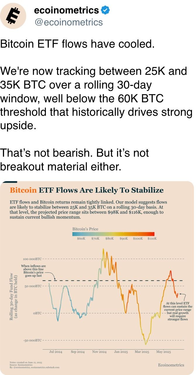 Bitcoin ETF flows have cooled. Bitcoin ETF flows have cooled.