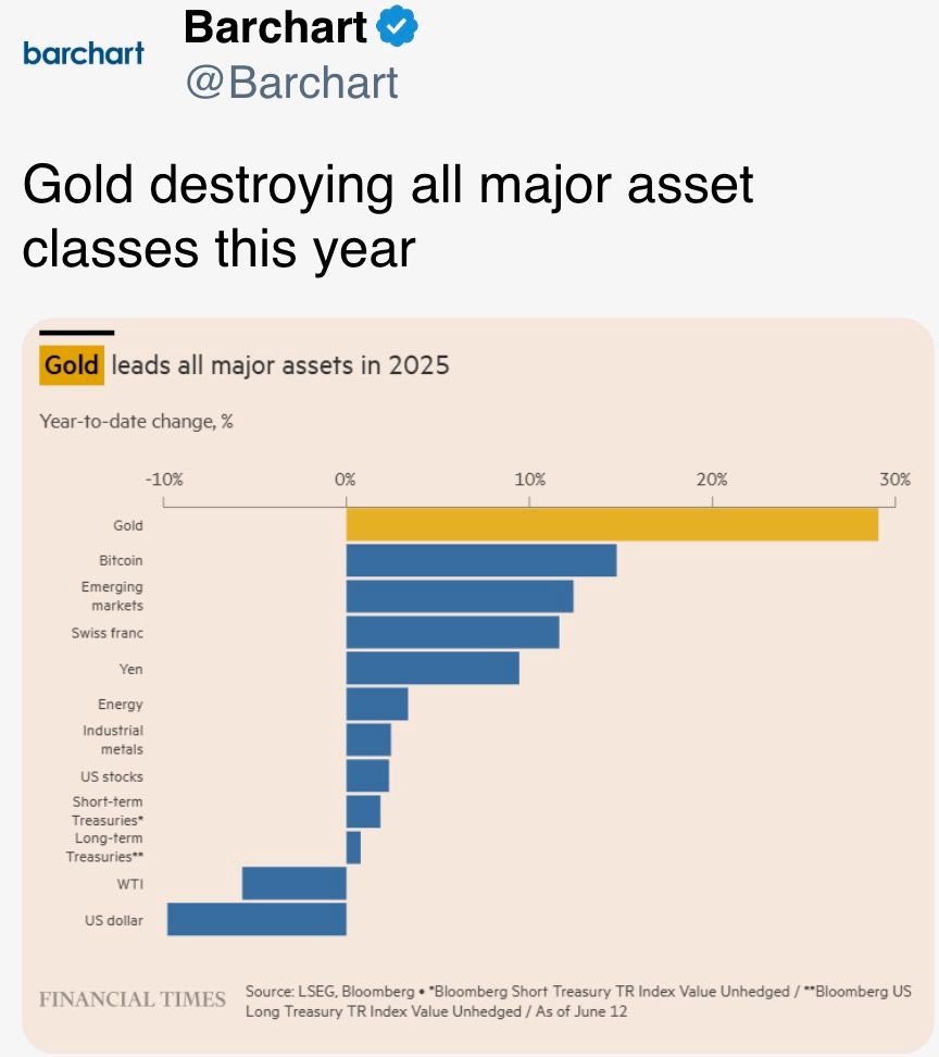 Gold destroying all major asset classes this year Gold destroying all major asset classes this year