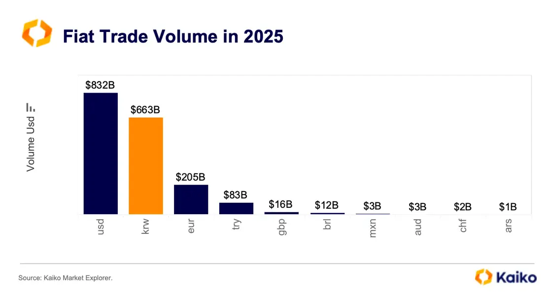 South Korea’s Won Storms Crypto in 2025 With $663B in Trades—Second Only to the Greenback