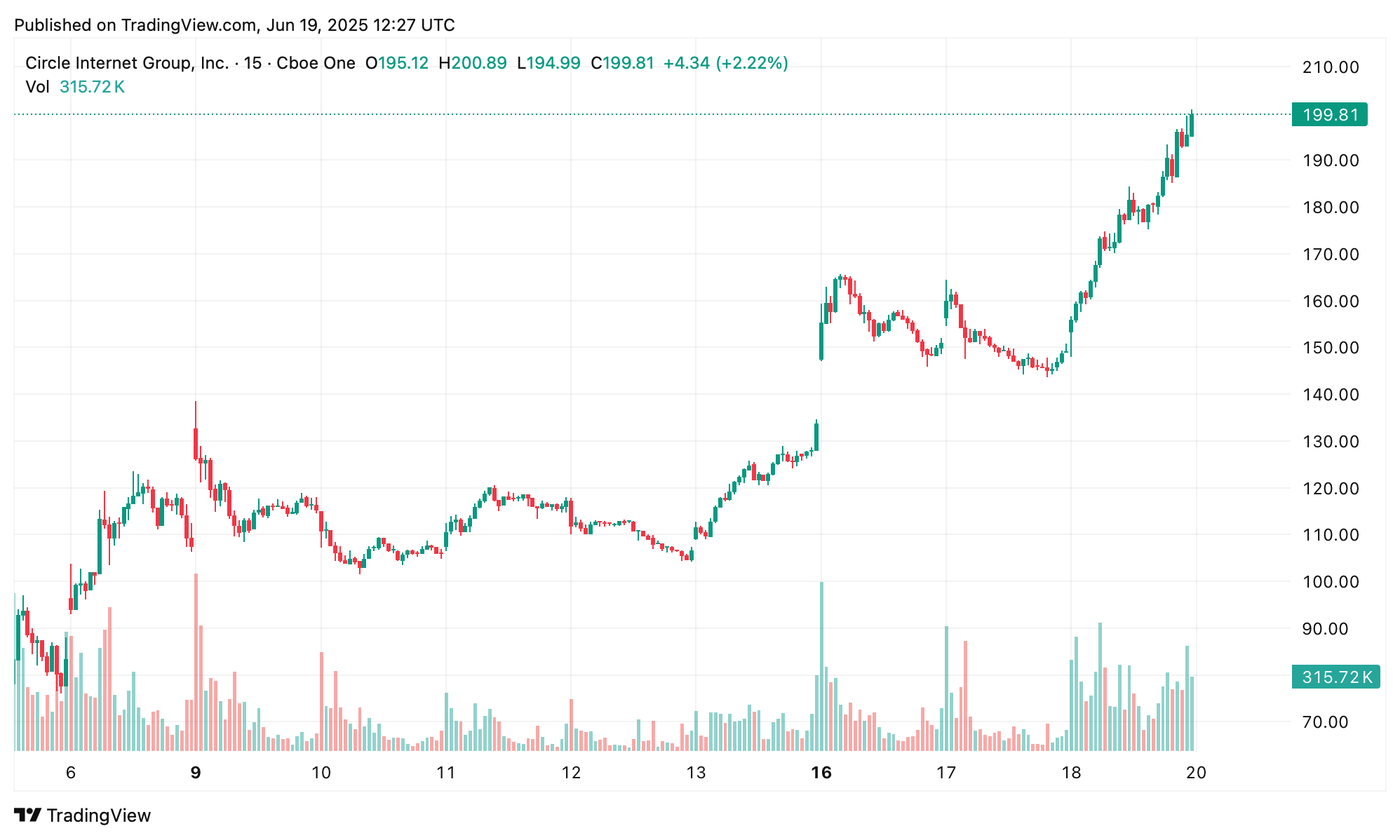 上涨543%：华尔街在《天才法案》通过后觉醒，Circle的440亿美元繁荣