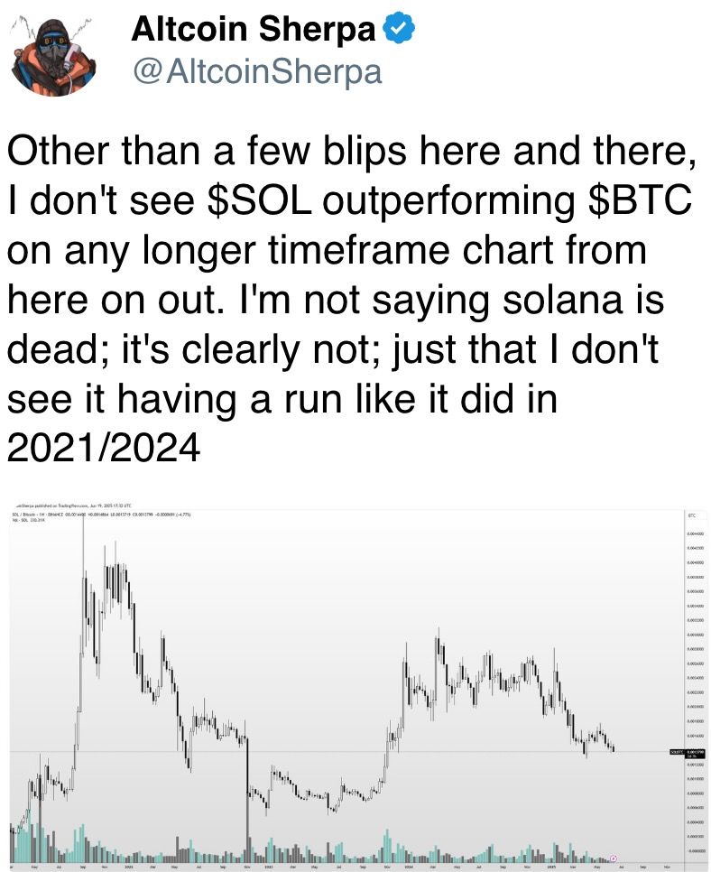 Other than a few blips here and there, I don't see $SOL outperforming $BTC Other than a few blips here and there, I don't see $SOL outperforming $BTC