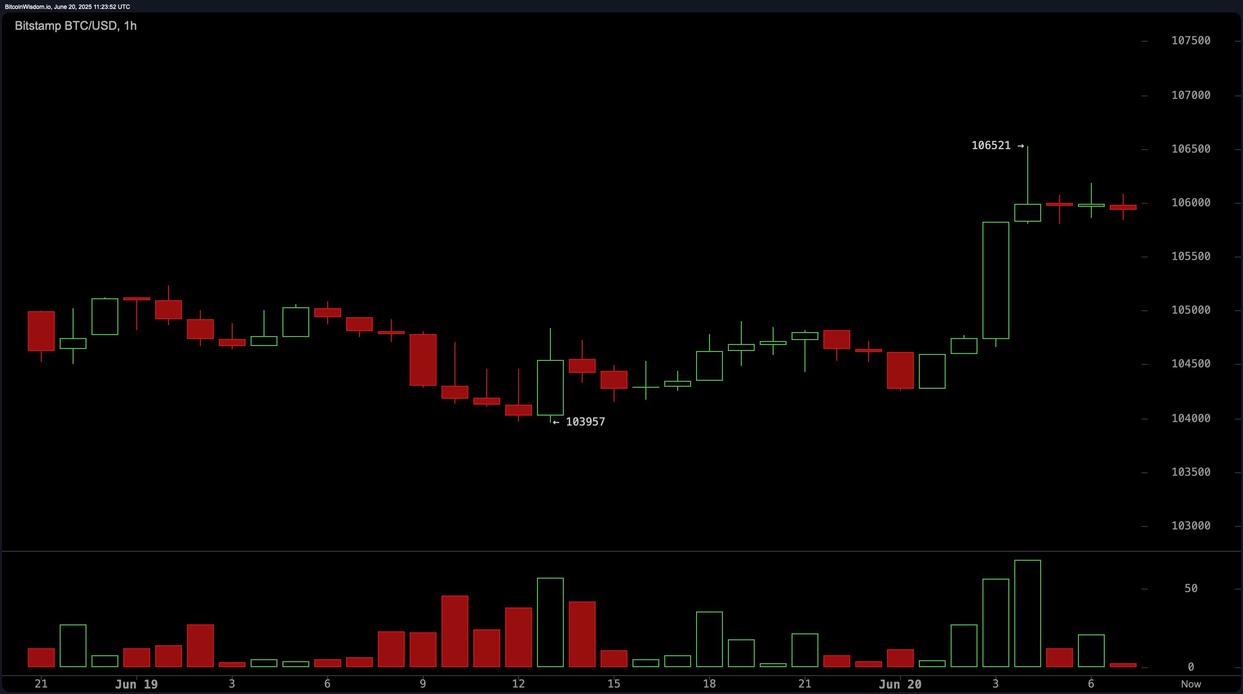 Bitcoin Price Watch: Bulls Eye $108K as Momentum Builds Across Lower Timeframes