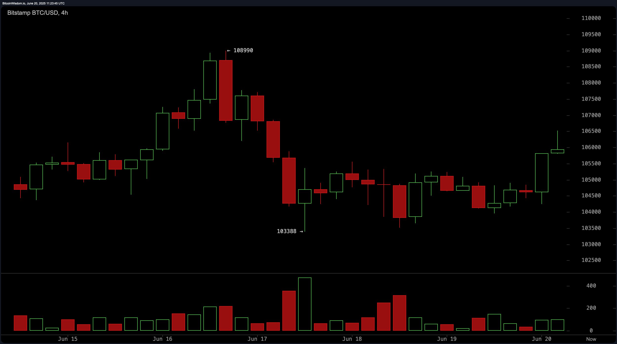 Bitcoin Price Watch: Bulls Eye $108K as Momentum Builds Across Lower Timeframes