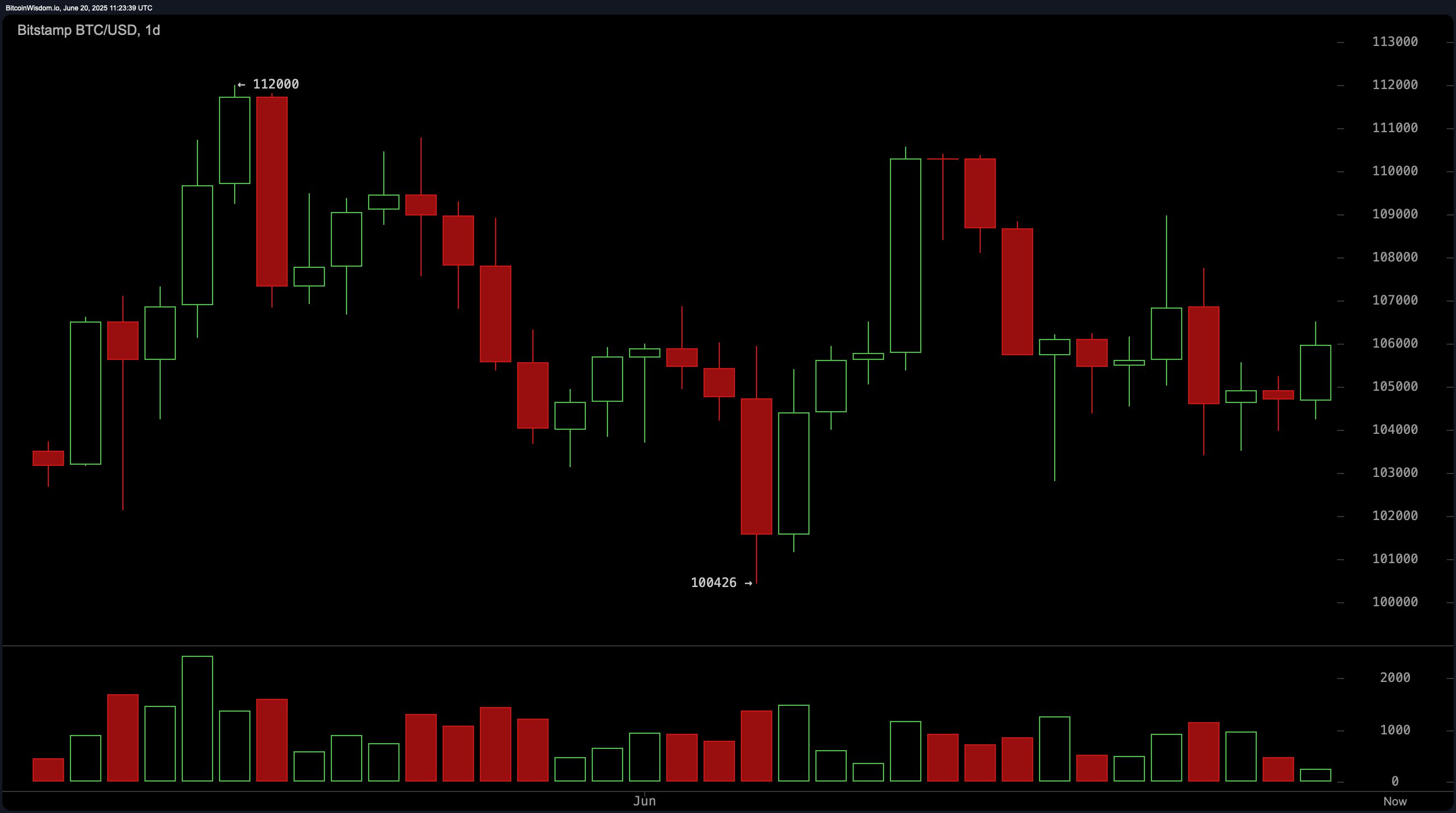Bitcoin Price Watch: Bulls Eye $108K as Momentum Builds Across Lower Timeframes