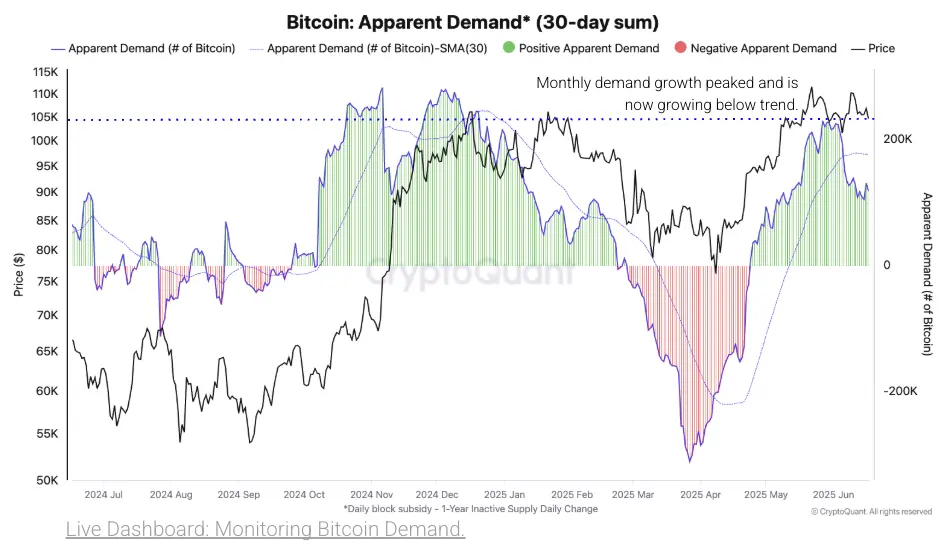Bitcoin Demand Shows Signs of Cooling as Whale and ETF Purchases Halve: Cryptoquant