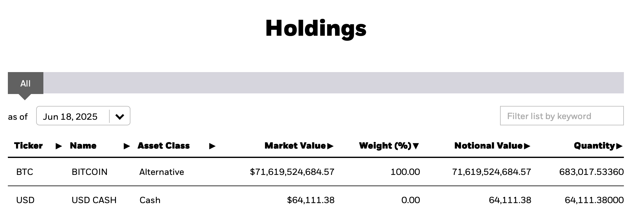 黑石的比特币储备现值 720 亿美元——ETF 吞噬了流通中 3.44% 的 BTC