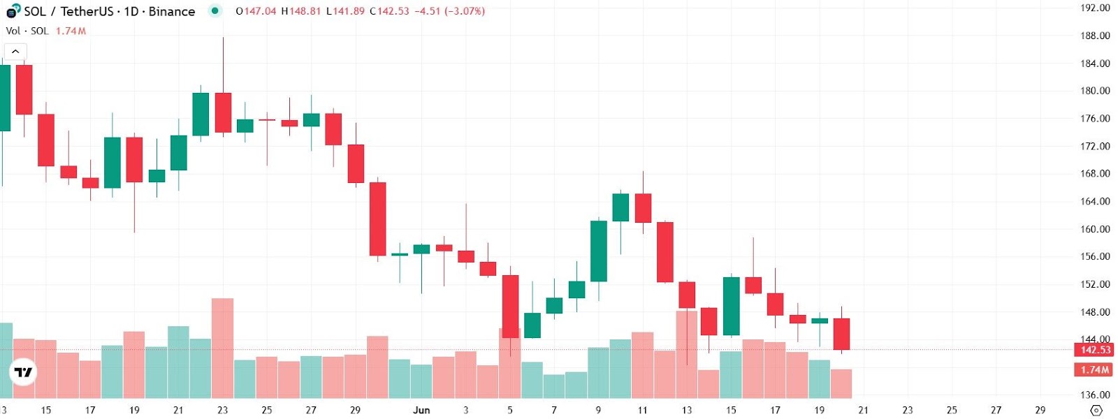 Solana Price Crash