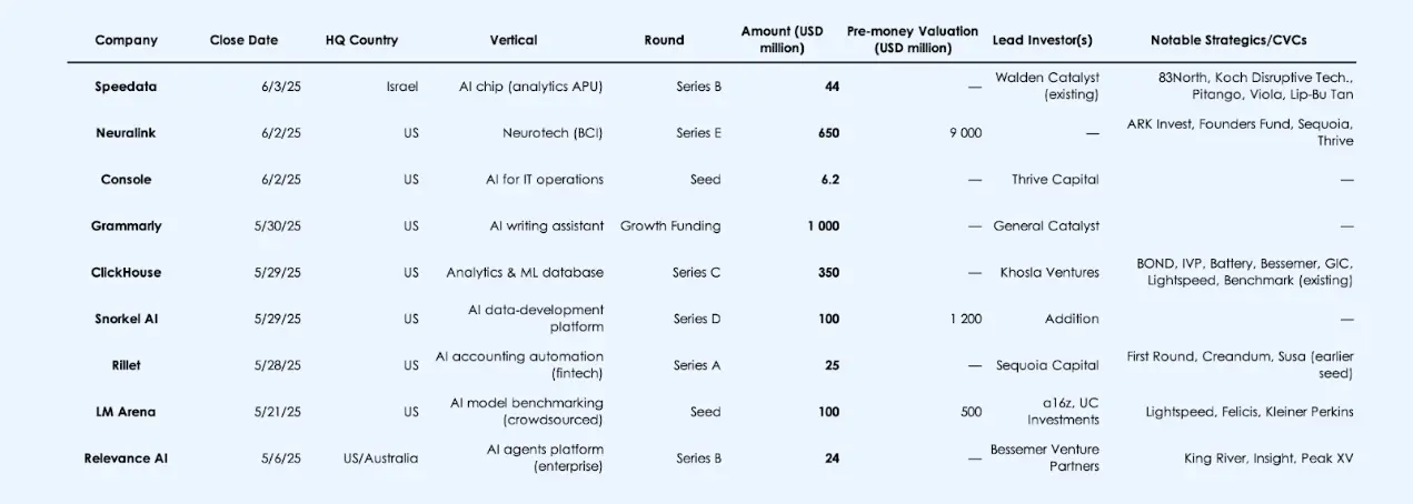 Overview of AI Investment in the First Half of 2025: 58% of Global Venture Capital Flows to AI