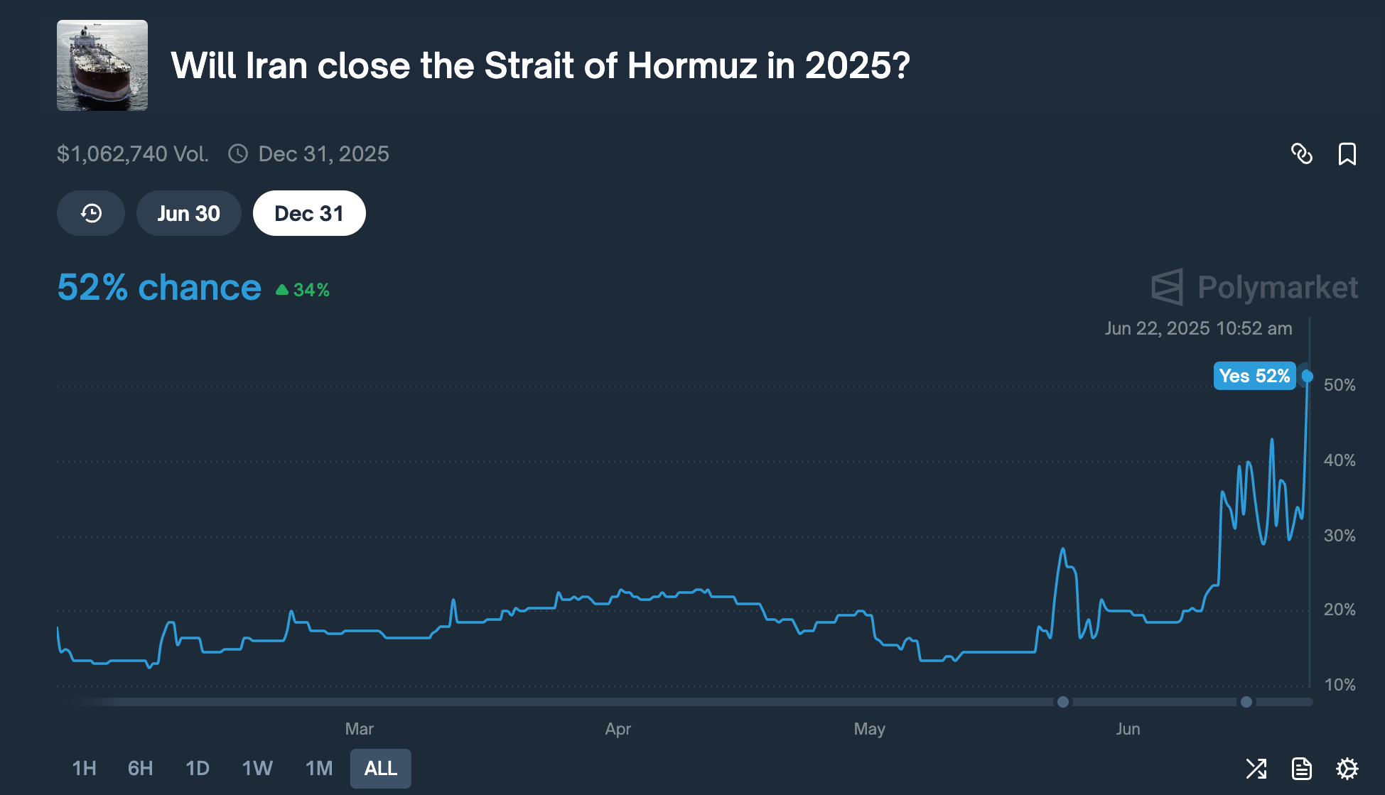 Polymarket: Will Iran close the Strait of Hormuz in 2025? (Polymarket) Polymarket: Will Iran close the Strait of Hormuz in 2025? (Polymarket)