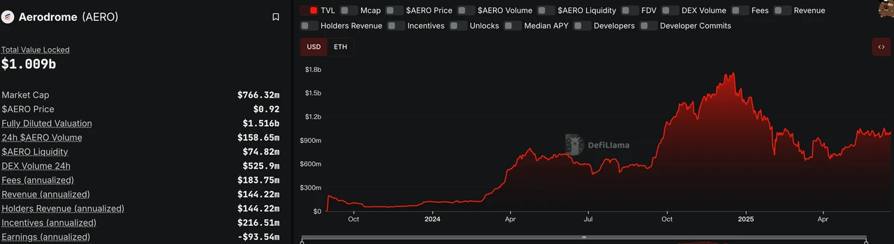 Investment Opportunities in the Context of Market Volatility: Base Ecosystem Liquidity Aggregation Effect｜Frontier Lab Cryptocurrency Market Weekly Report
